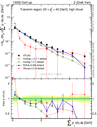 Plot of sumpt in 13000 GeV pp collisions