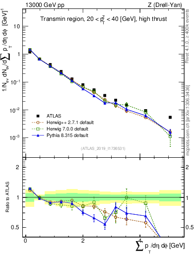 Plot of sumpt in 13000 GeV pp collisions