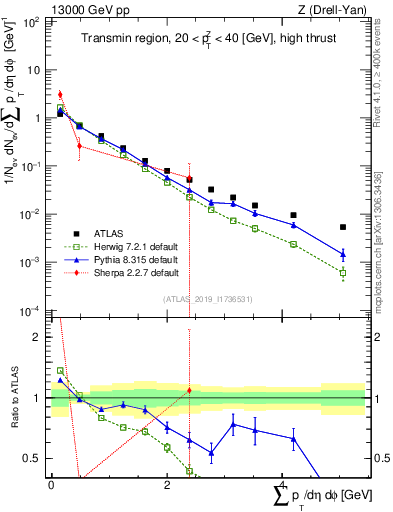 Plot of sumpt in 13000 GeV pp collisions