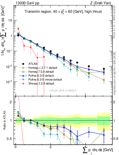 Plot of sumpt in 13000 GeV pp collisions