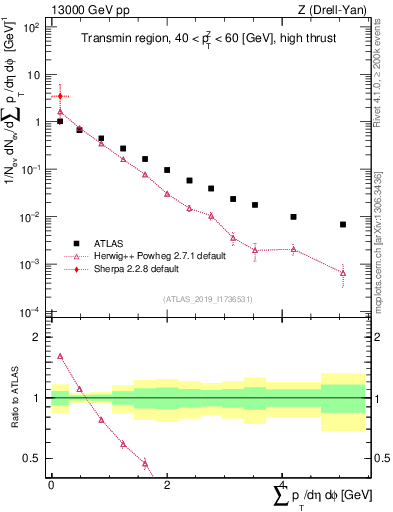 Plot of sumpt in 13000 GeV pp collisions