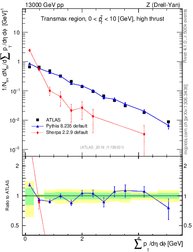 Plot of sumpt in 13000 GeV pp collisions
