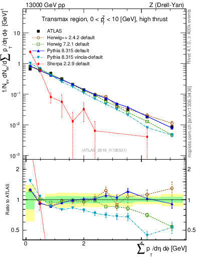 Plot of sumpt in 13000 GeV pp collisions