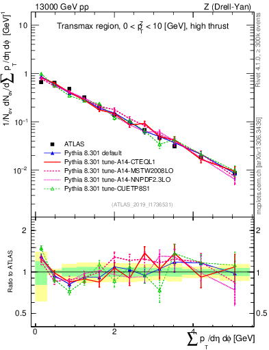 Plot of sumpt in 13000 GeV pp collisions