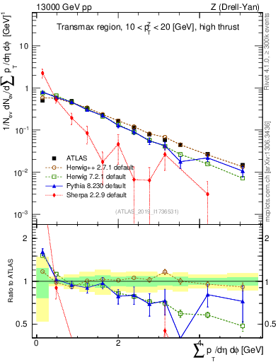 Plot of sumpt in 13000 GeV pp collisions