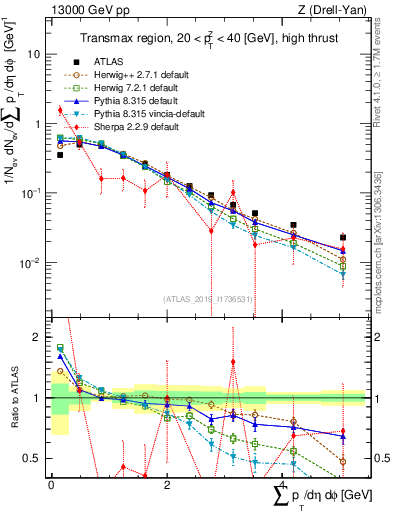 Plot of sumpt in 13000 GeV pp collisions