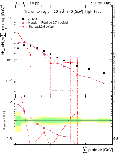 Plot of sumpt in 13000 GeV pp collisions