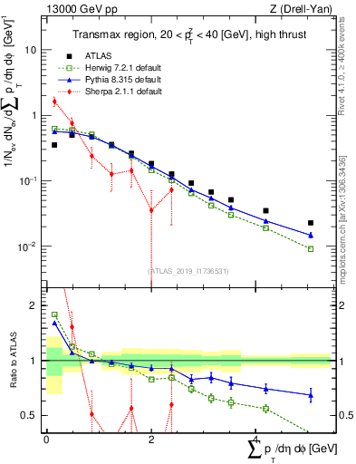 Plot of sumpt in 13000 GeV pp collisions