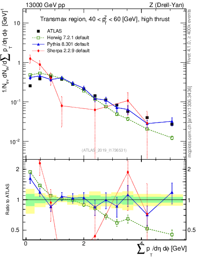 Plot of sumpt in 13000 GeV pp collisions