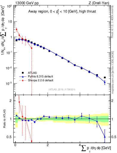 Plot of sumpt in 13000 GeV pp collisions
