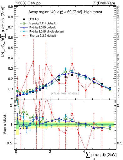 Plot of sumpt in 13000 GeV pp collisions