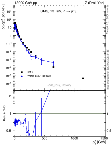Plot of z.pt in 13000 GeV pp collisions