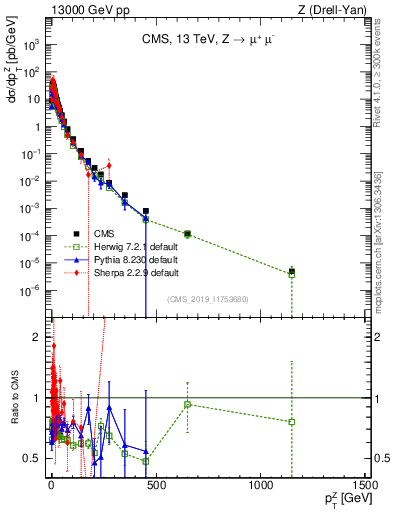 Plot of z.pt in 13000 GeV pp collisions