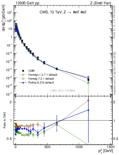 Plot of z.pt in 13000 GeV pp collisions