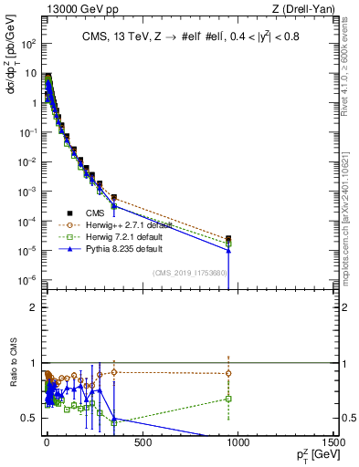 Plot of z.pt in 13000 GeV pp collisions