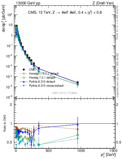 Plot of z.pt in 13000 GeV pp collisions