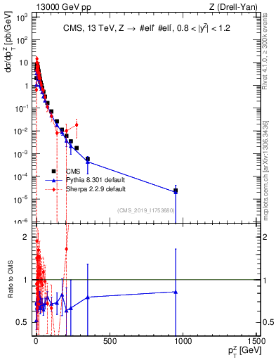 Plot of z.pt in 13000 GeV pp collisions