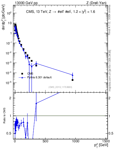 Plot of z.pt in 13000 GeV pp collisions
