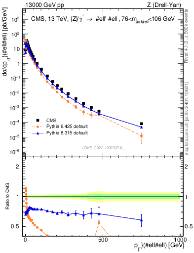 Plot of z.pt in 13000 GeV pp collisions