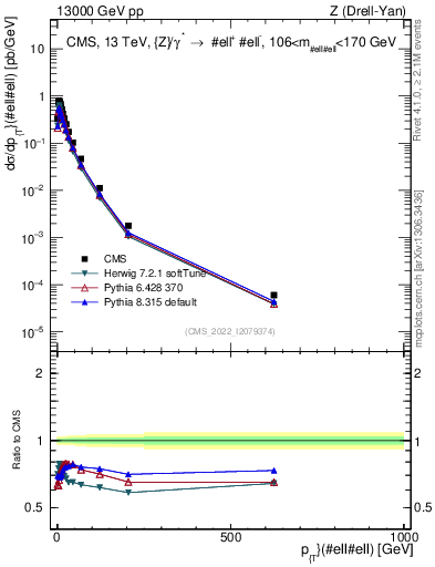 Plot of z.pt in 13000 GeV pp collisions