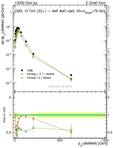 Plot of z.pt in 13000 GeV pp collisions