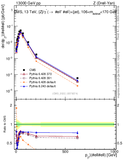 Plot of z.pt in 13000 GeV pp collisions