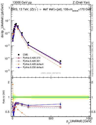 Plot of z.pt in 13000 GeV pp collisions