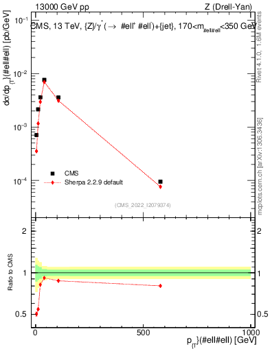 Plot of z.pt in 13000 GeV pp collisions