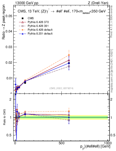 Plot of z.pt._z.pt in 13000 GeV pp collisions