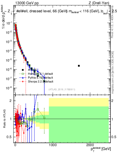 Plot of z.pt_norm in 13000 GeV pp collisions