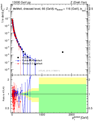 Plot of z.pt_norm in 13000 GeV pp collisions
