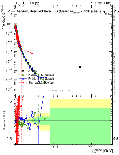 Plot of z.pt_norm in 13000 GeV pp collisions