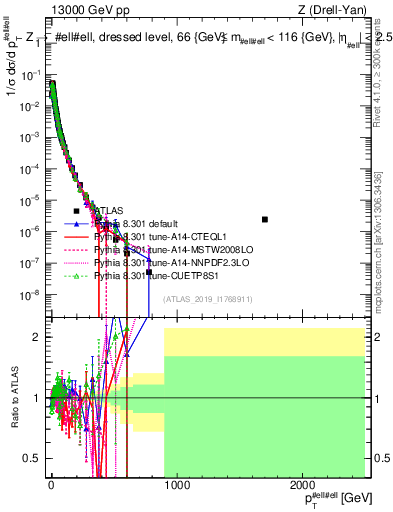 Plot of z.pt_norm in 13000 GeV pp collisions