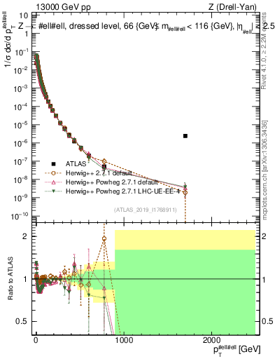 Plot of z.pt_norm in 13000 GeV pp collisions