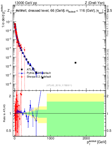 Plot of z.pt_norm in 13000 GeV pp collisions