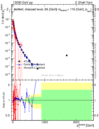 Plot of z.pt_norm in 13000 GeV pp collisions