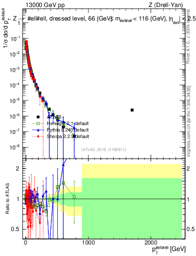 Plot of z.pt_norm in 13000 GeV pp collisions