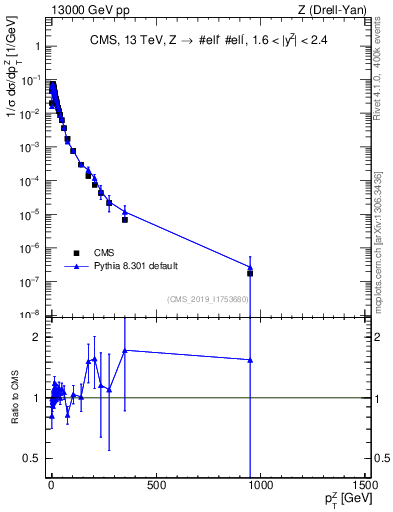 Plot of z.pt_norm in 13000 GeV pp collisions