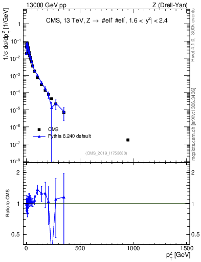 Plot of z.pt_norm in 13000 GeV pp collisions