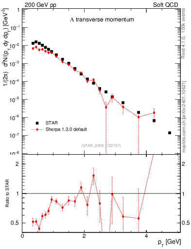 Plot of L_pt in 200 GeV pp collisions