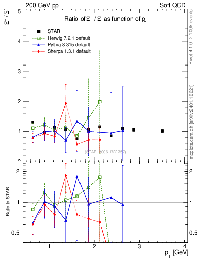 Plot of Xip2Xim_pt in 200 GeV pp collisions