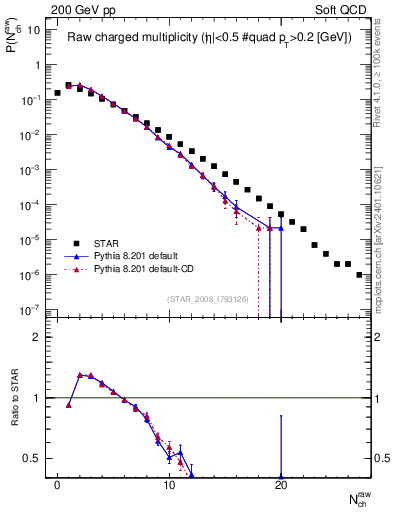 Plot of nch in 200 GeV pp collisions