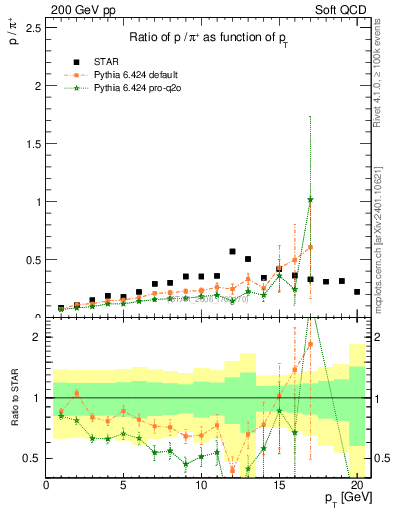 Plot of p2pip_pt in 200 GeV pp collisions