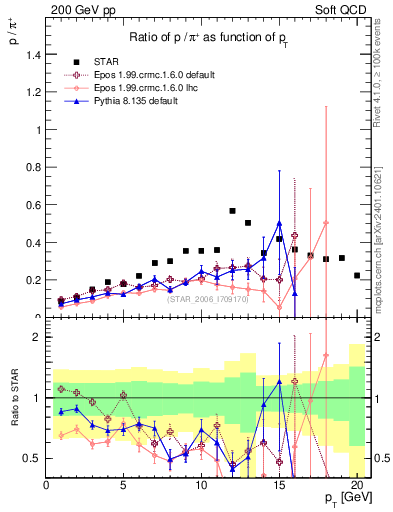 Plot of p2pip_pt in 200 GeV pp collisions