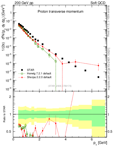Plot of p_pt in 200 GeV pp collisions