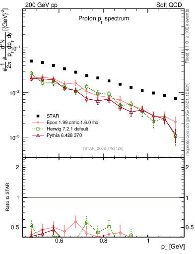 Plot of p_pt in 200 GeV pp collisions