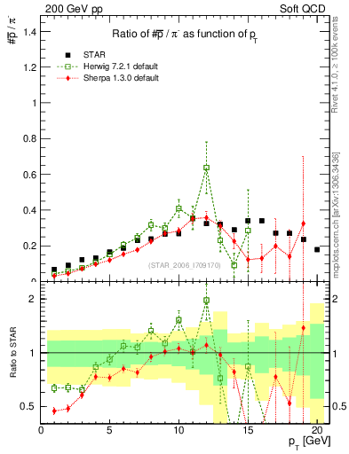 Plot of pbar2pim_pt in 200 GeV pp collisions