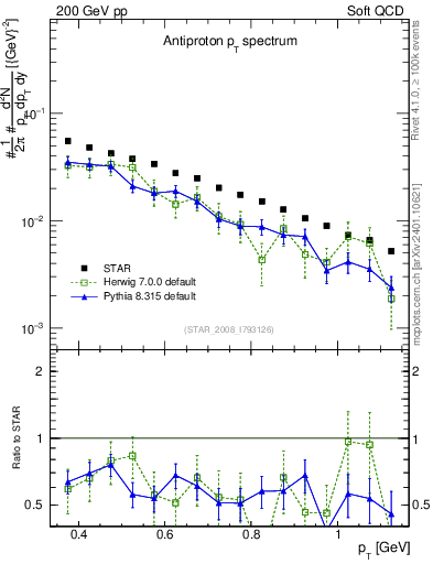 Plot of pbar_pt in 200 GeV pp collisions