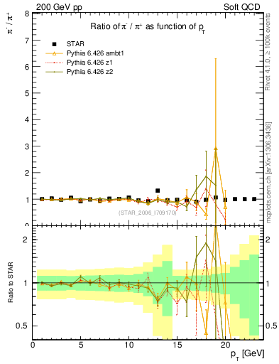 Plot of pim2pip_pt in 200 GeV pp collisions