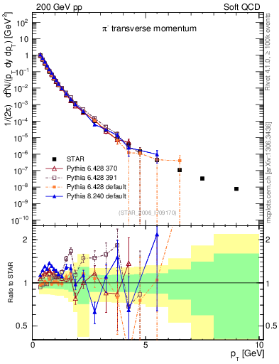 Plot of pim_pt in 200 GeV pp collisions